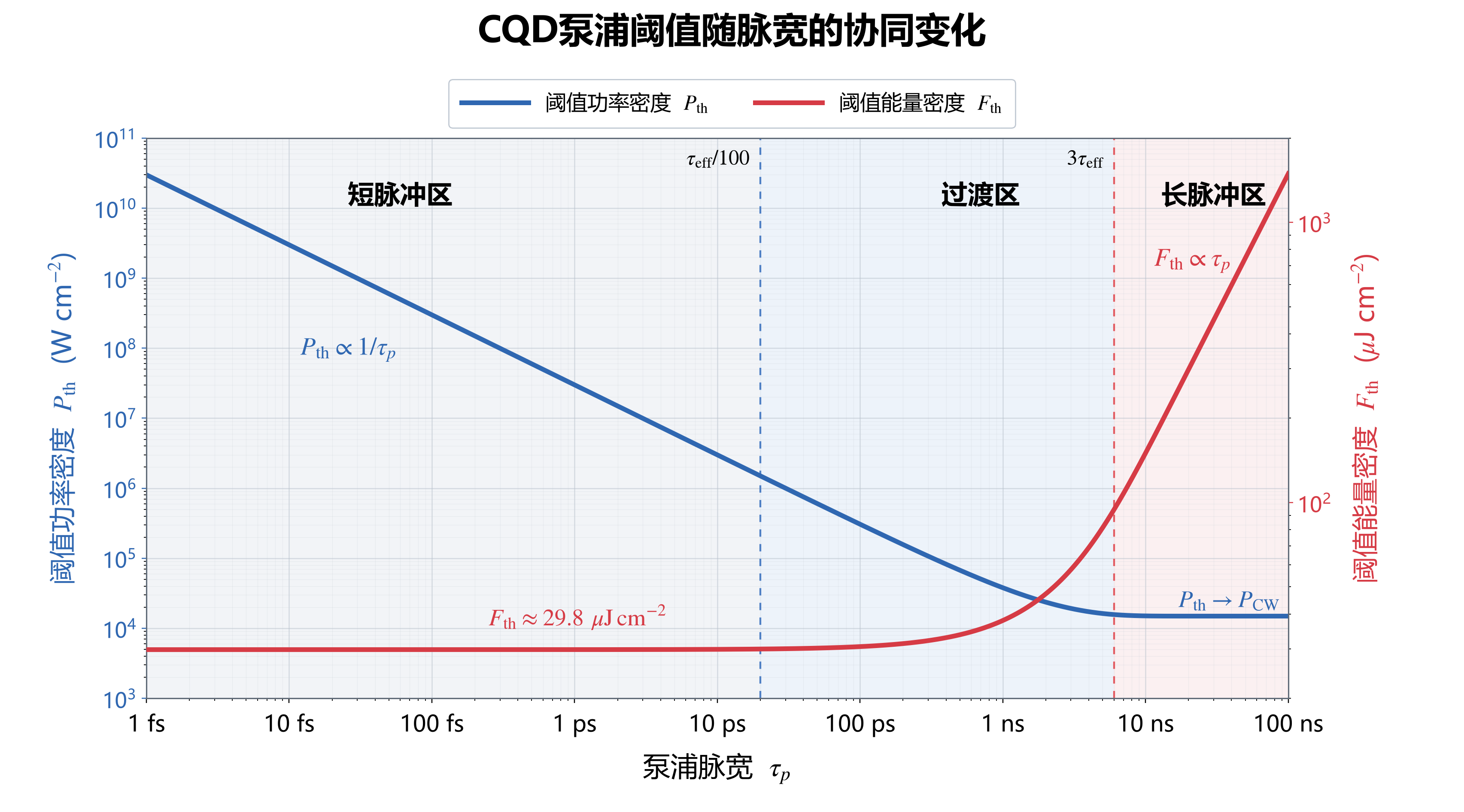 CQD 阈值能量密度与功率密度随泵浦脉宽变化