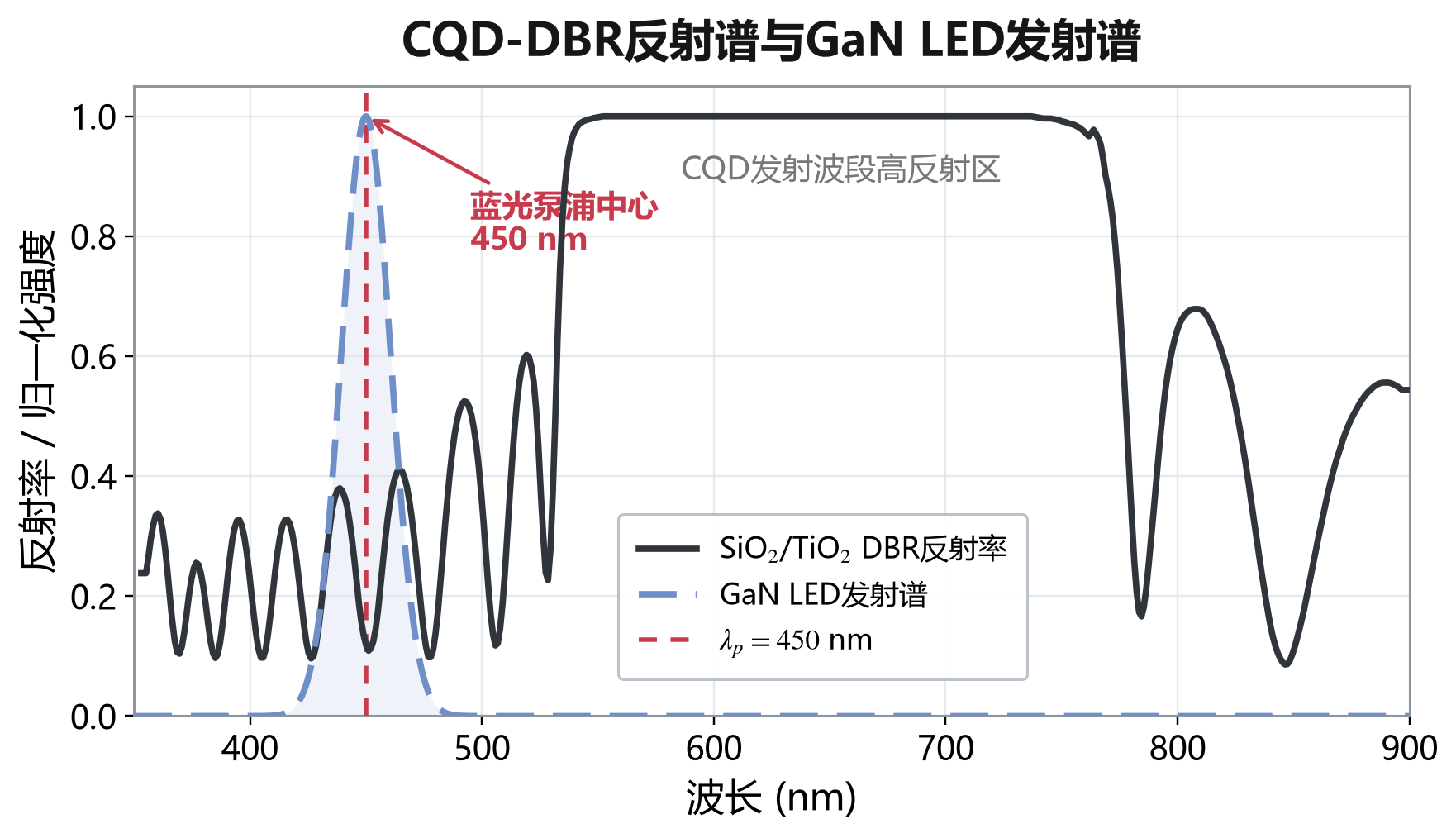 CQD DBR 光谱与 GaN LED 蓝光发射谱