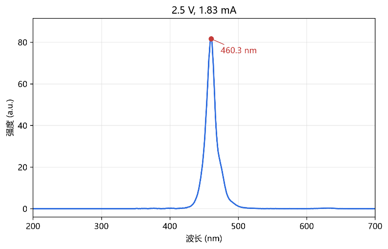GaN LED 蓝光发射光谱