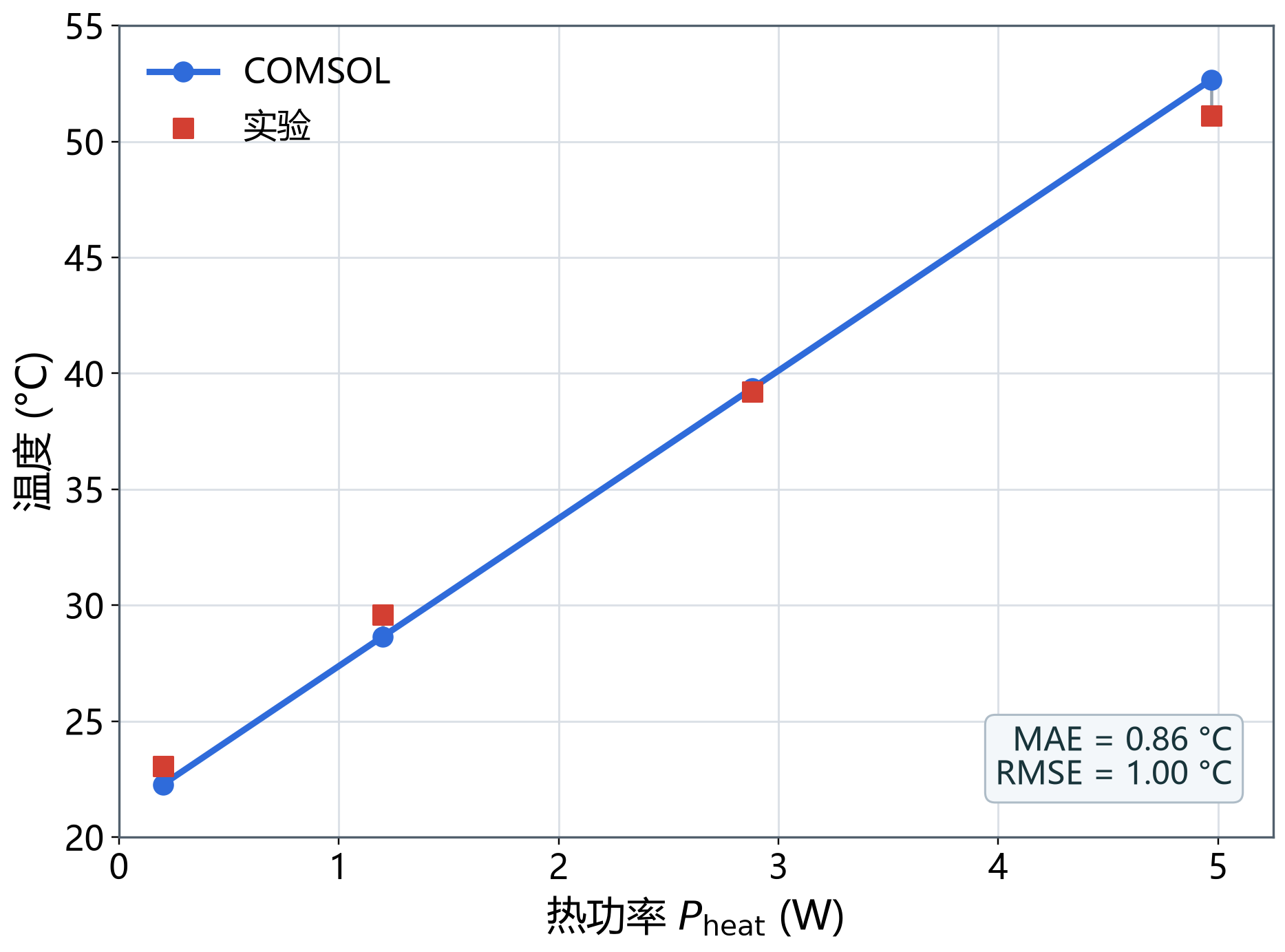 GaN LED 稳态温升实测与 COMSOL 对照